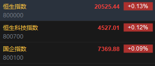 快讯：恒指高开0.13% 科指涨0.12%汽车股延续涨势