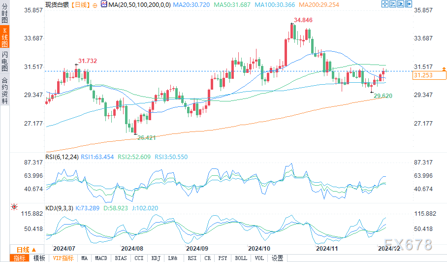白银在关键水平挣扎，非农数据会推动价格升破31.71美元吗？