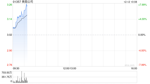 美图公司持续上涨近8% 大摩指美图设计室需求好于预期