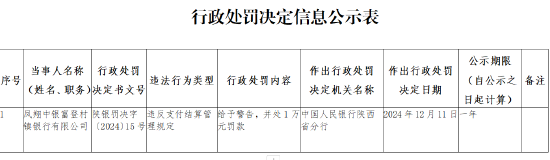 凤翔中银富登村镇银行被罚1万元：违反支付结算管理规定