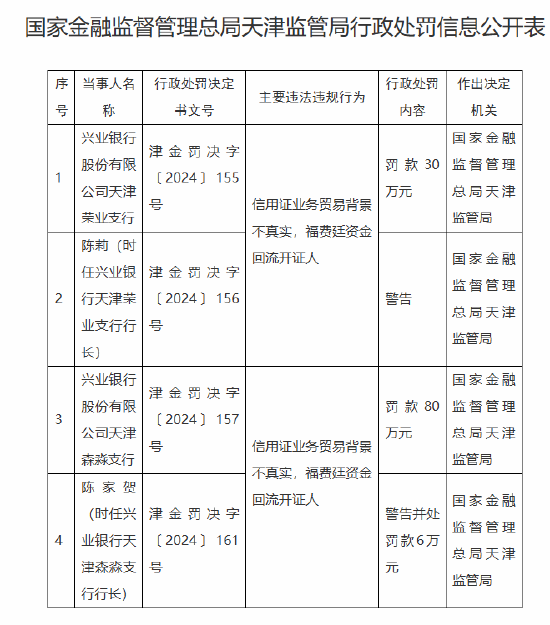 兴业银行天津两家支行被合计罚款110万元：因信用证业务贸易背景不真实 福费廷资金回流开证人