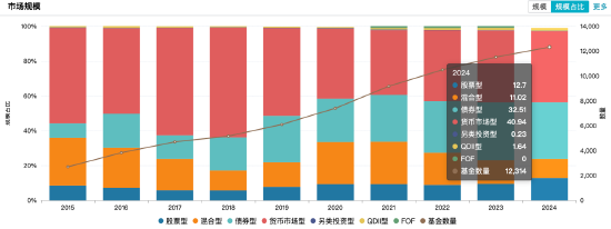 2024主动权益类基金业绩黑榜：金元顺安优质精选A今年来跌36.12%暂居跌幅榜首，华商基金共5只产品上榜