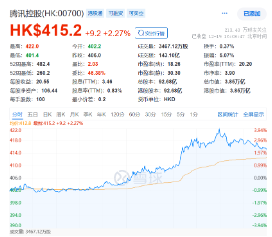 “股王”大消息！被曝牵手苹果，腾讯控股异动拉涨近4%，港股互联网ETF（513770）逆转收平