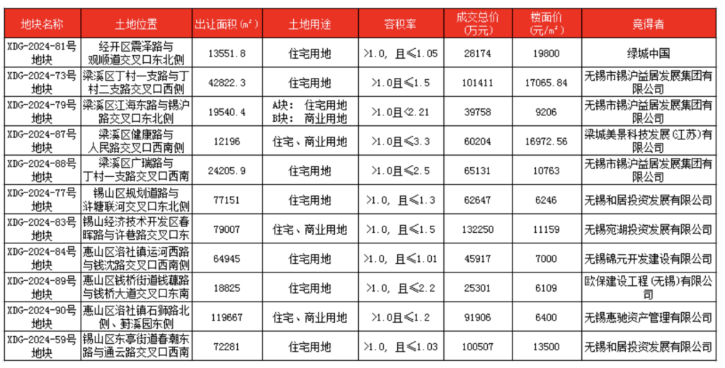 无锡成交11宗涉宅地块，共计成交额逾75亿元