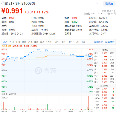 又是高股息！资金狂涌，价值ETF（510030）盘中逆市摸高1.94%！机构：高股息有望有结构性表现